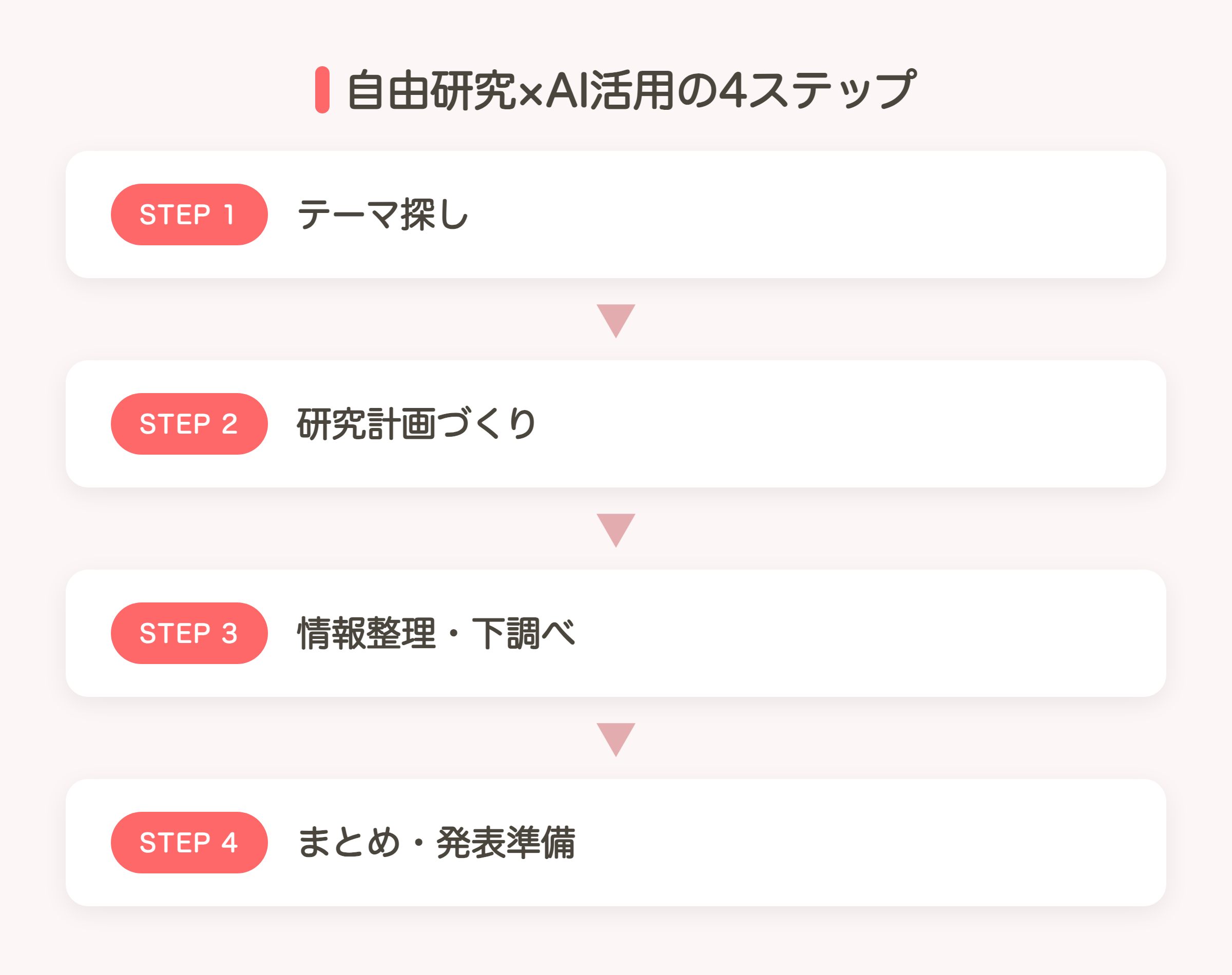 自由研究×AI活用の4ステップの図解