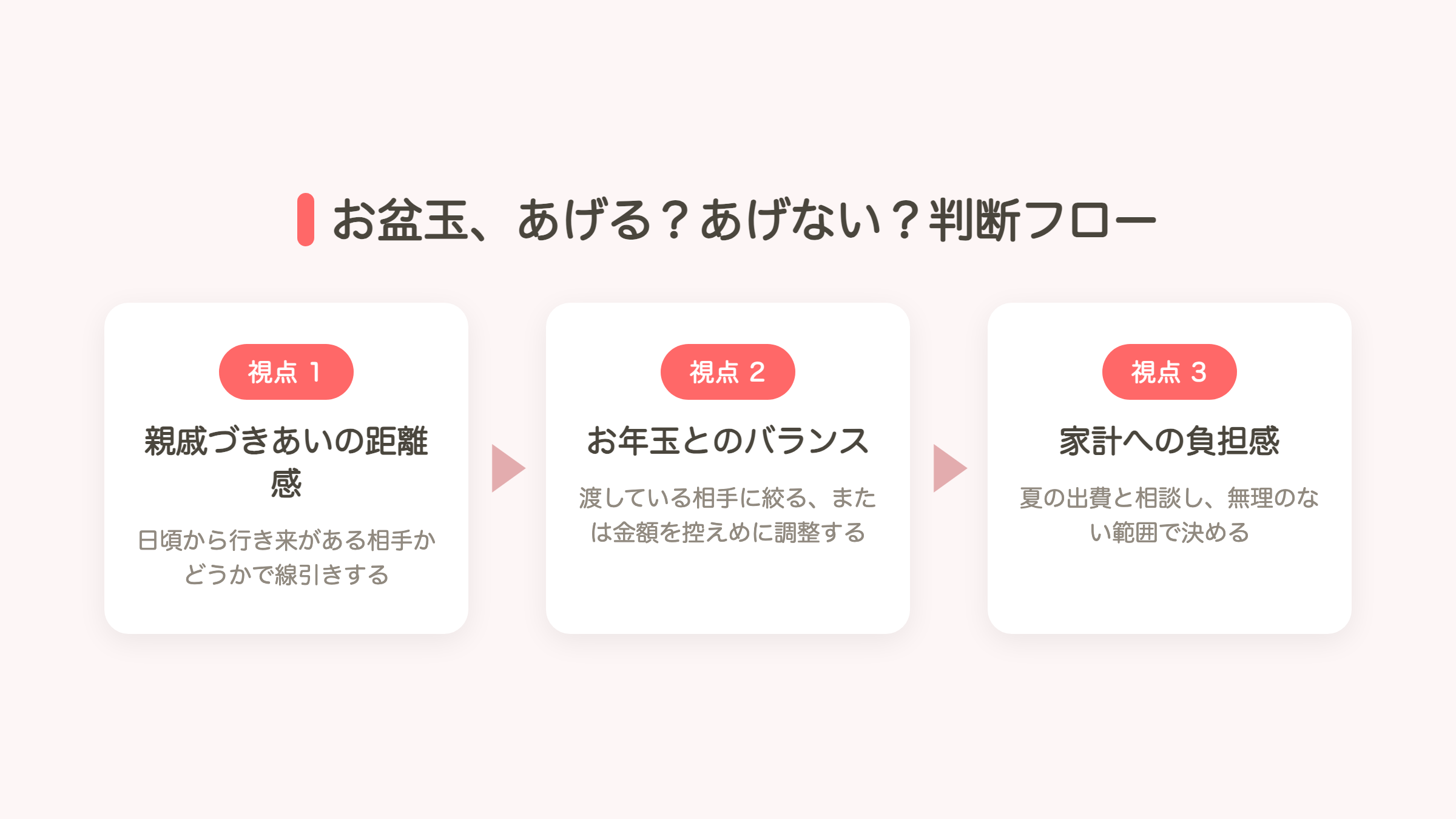 お盆玉、あげる？あげない？判断フロー 3つの視点