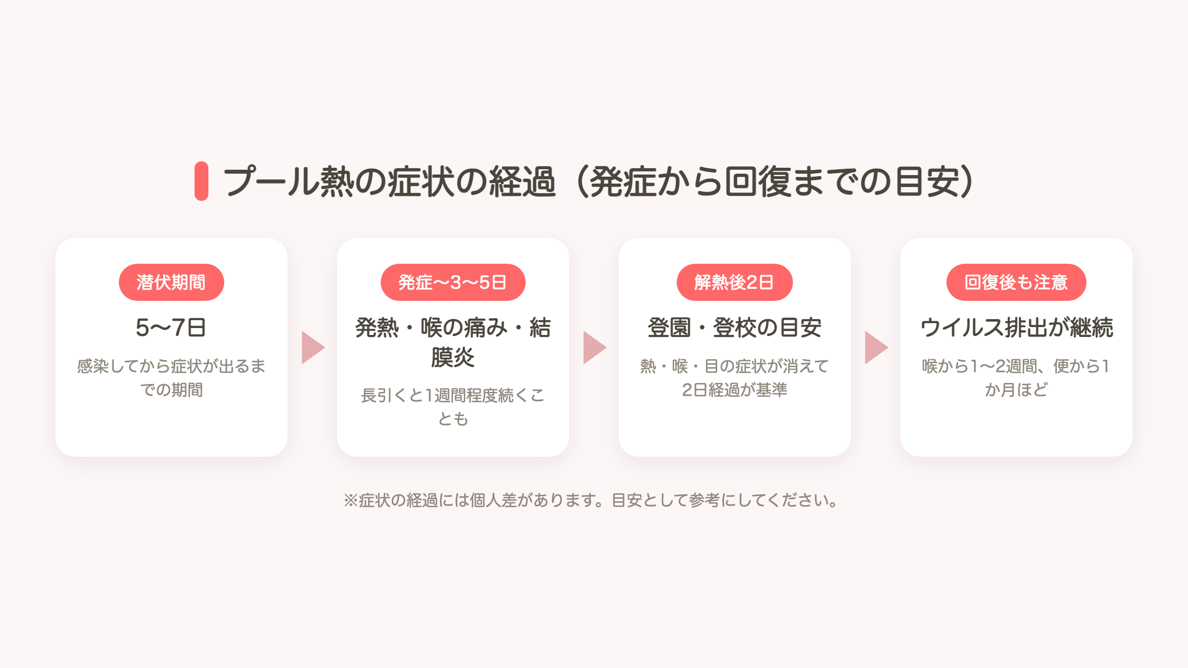 プール熱の症状の経過(発症から回復までの目安)