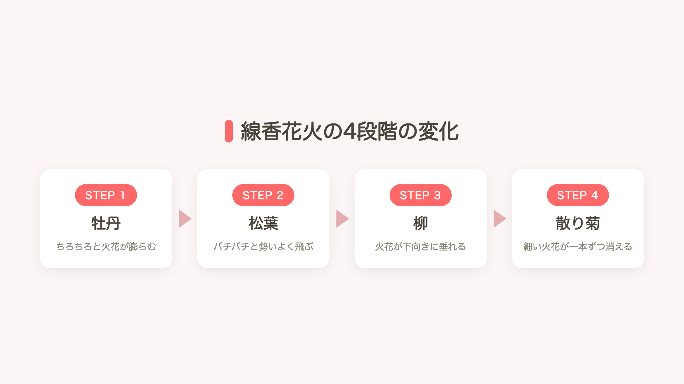 線香花火の4段階の変化 牡丹→松葉→柳→散り菊
