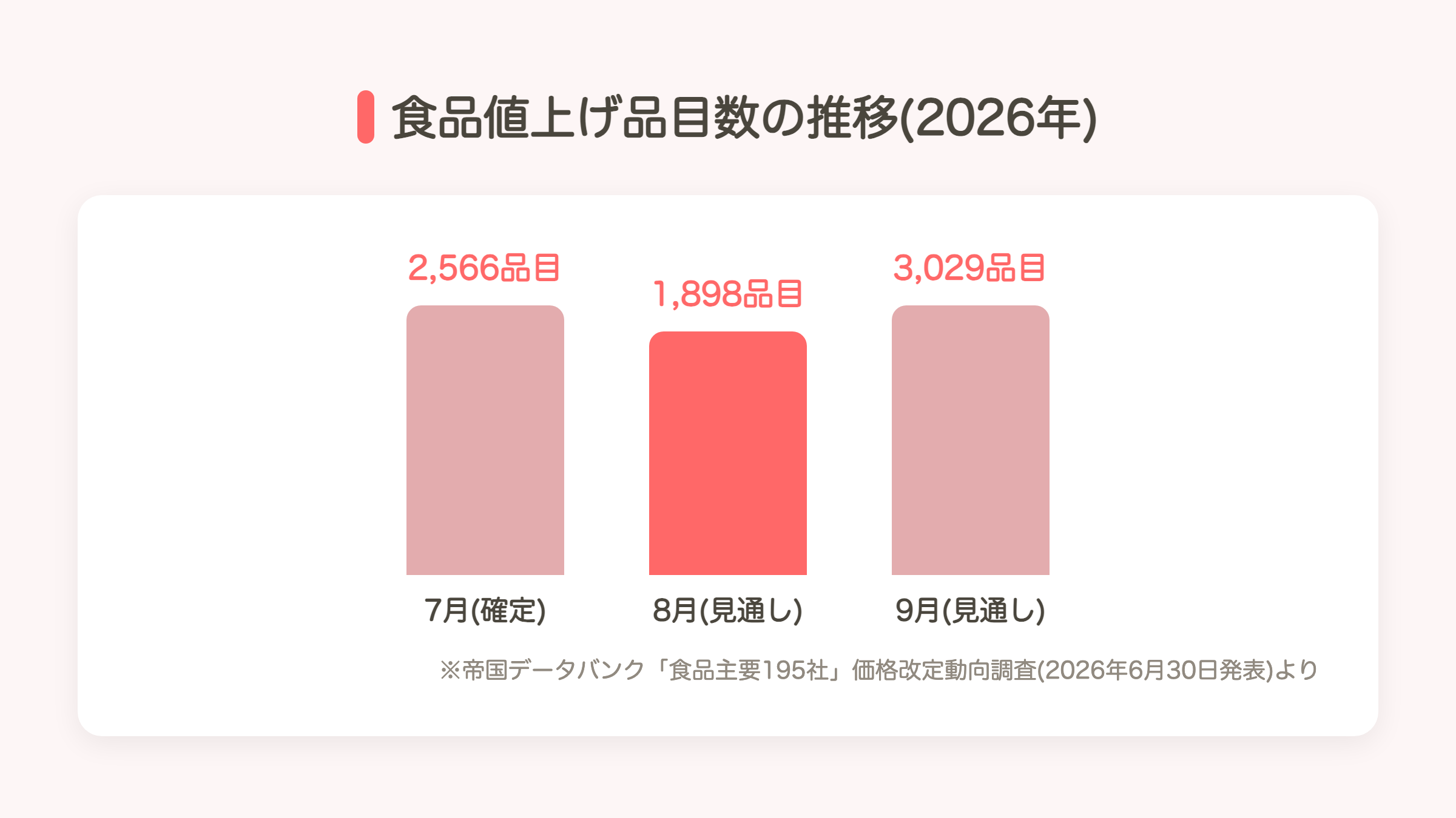 2026年の食品値上げ品目数の推移(7月・8月・9月)を示すグラフ