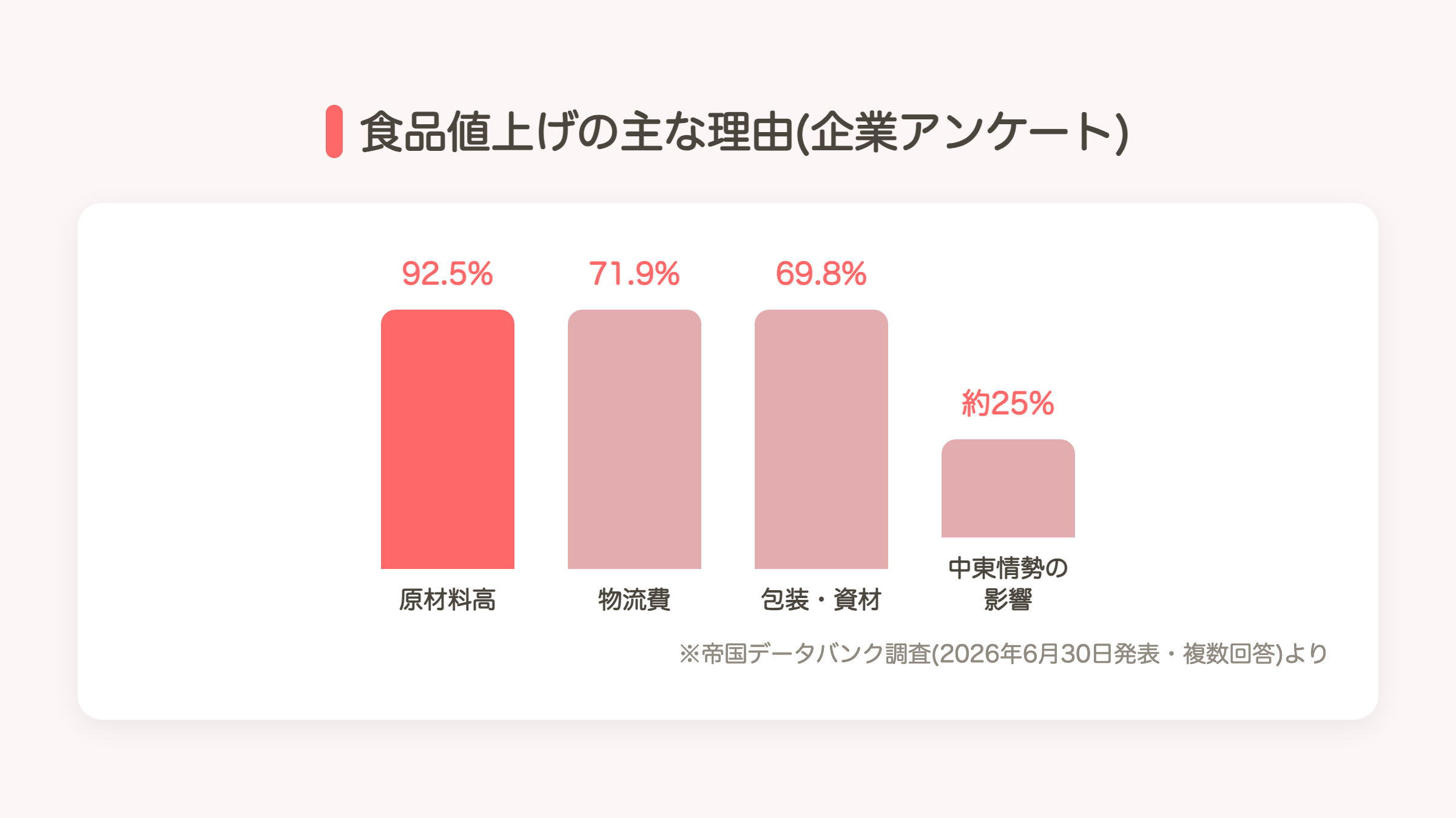 食品値上げの主な理由(原材料高・物流費・包装資材・中東情勢)を示すグラフ