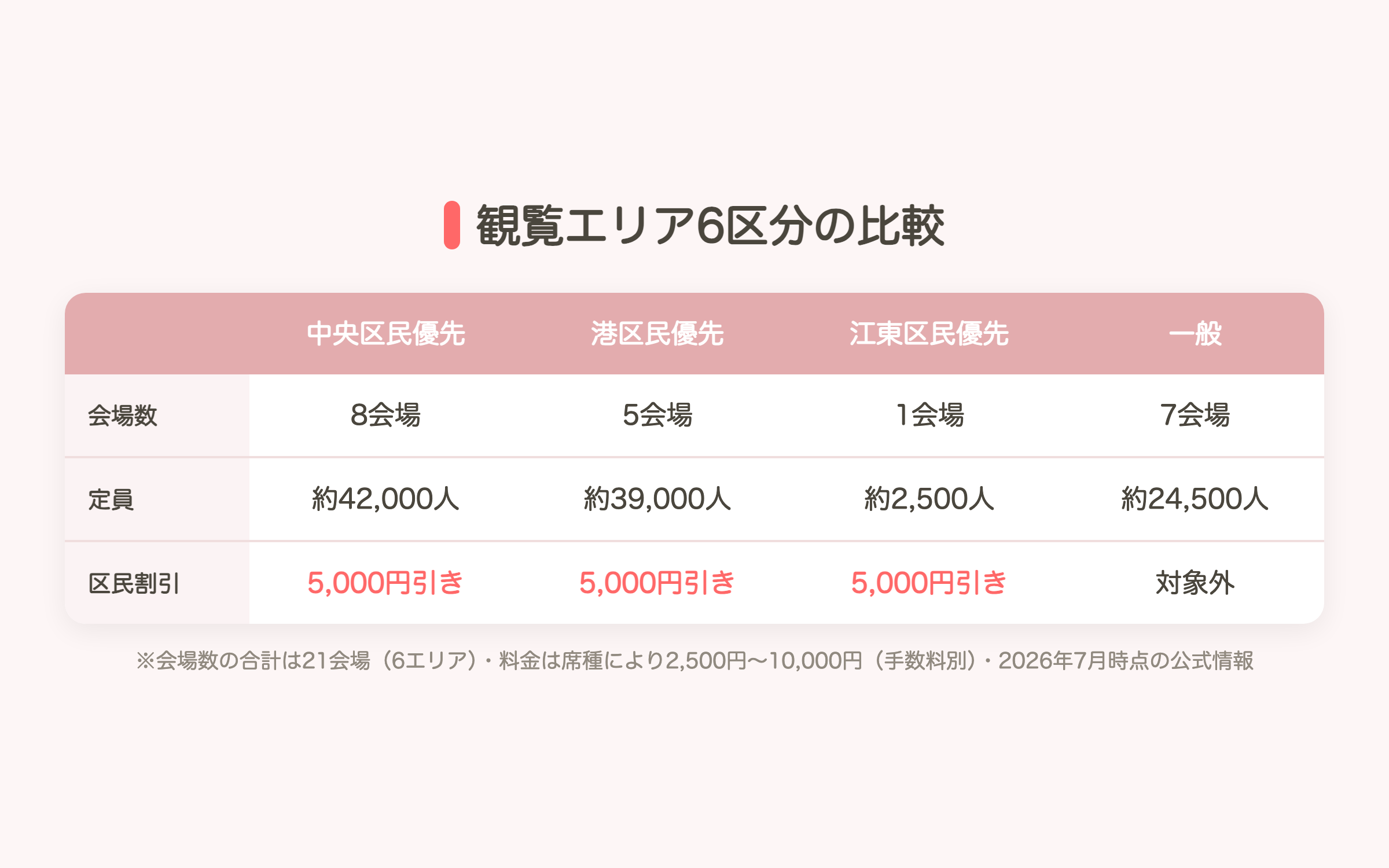 東京湾大華火祭2026観覧エリア6区分の比較（会場数・定員・区民割引）