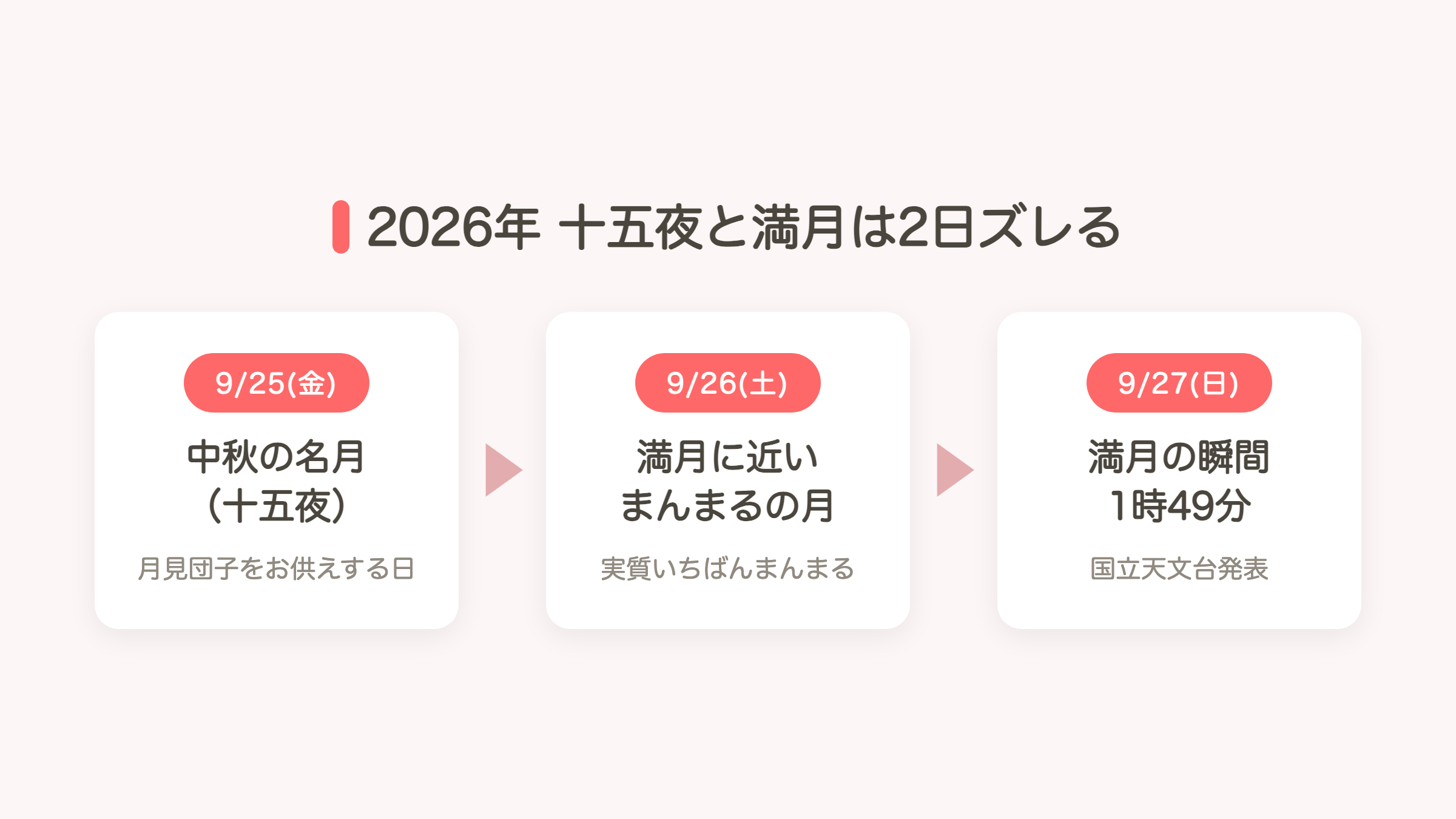 2026年の十五夜(9月25日)と満月(9月27日)は2日ズレるという豆知識の図解