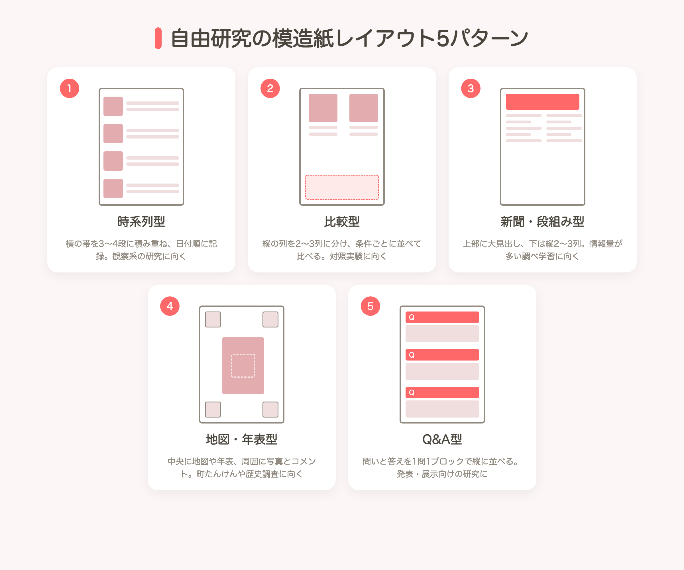 自由研究の模造紙レイアウト5パターンの配置図解（時系列型は横の帯3〜4段、比較型は縦の列2〜3列、新聞・段組み型は上部タイトル帯＋縦2〜3列、地図・年表型は中央に地図＋周囲に写真、Q&A型は問いと答えのブロックを縦に並べる）