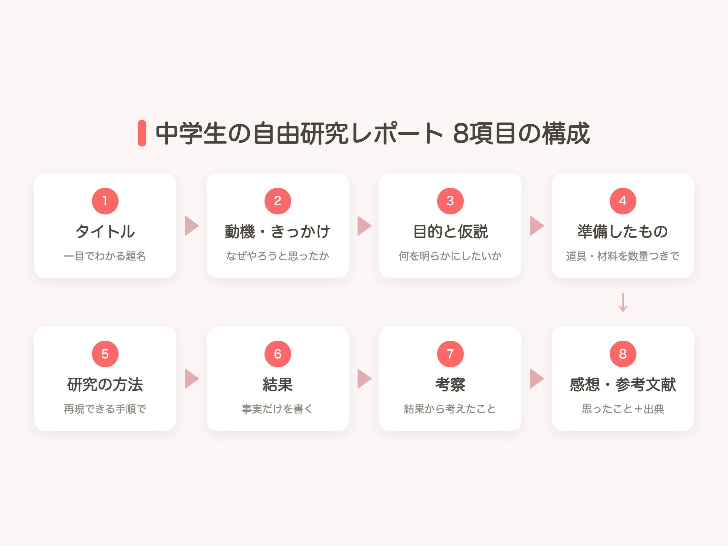 中学生の自由研究レポート8項目の構成（タイトル・動機・目的と仮説・準備・方法・結果・考察・感想と参考文献）