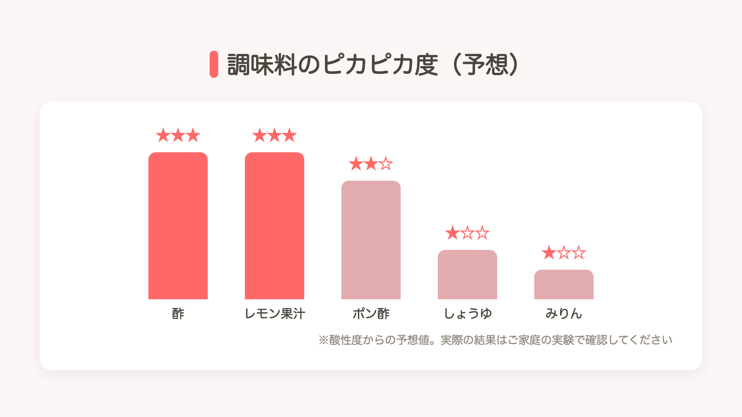調味料10種のピカピカ度予想