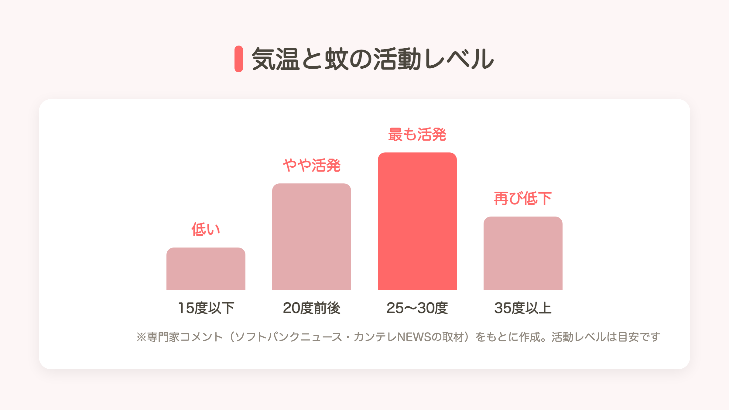 気温と蚊の活動レベルの図解。15度以下は低い、20度前後はやや活発、25〜30度が最も活発、35度以上は再び低下