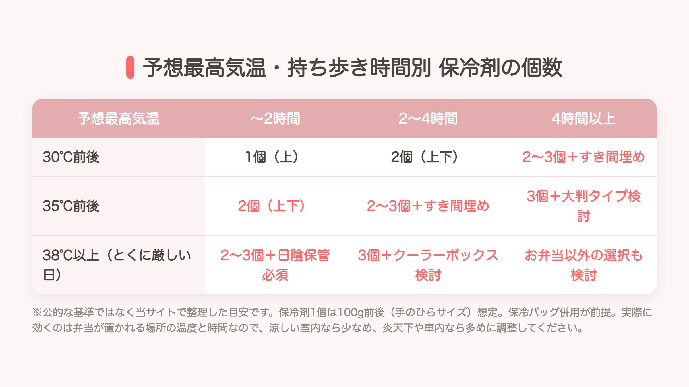 予想最高気温・持ち歩き時間別 保冷剤の個数の目安表（当サイトで整理した目安）