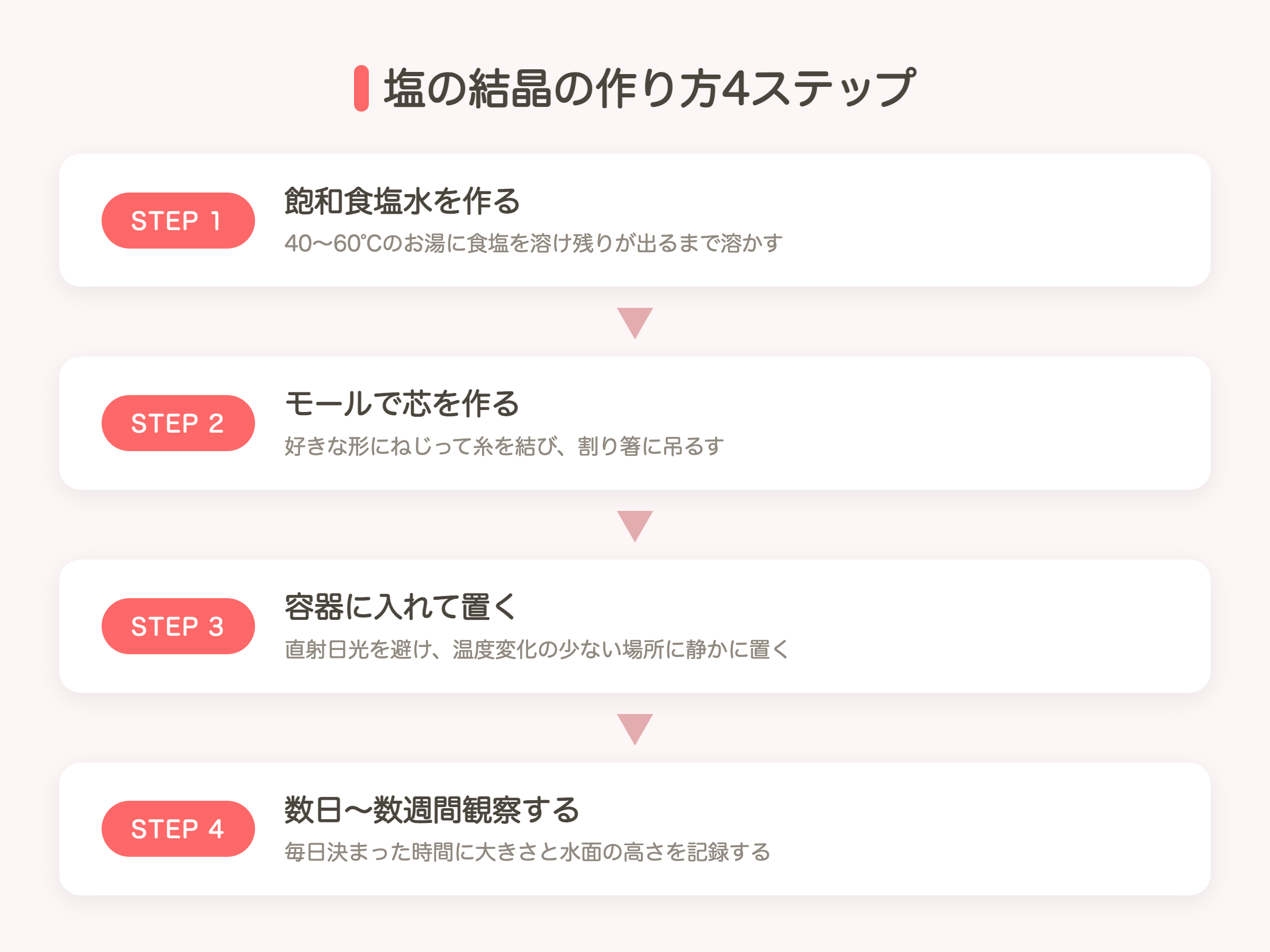 塩の結晶の作り方4ステップの図解