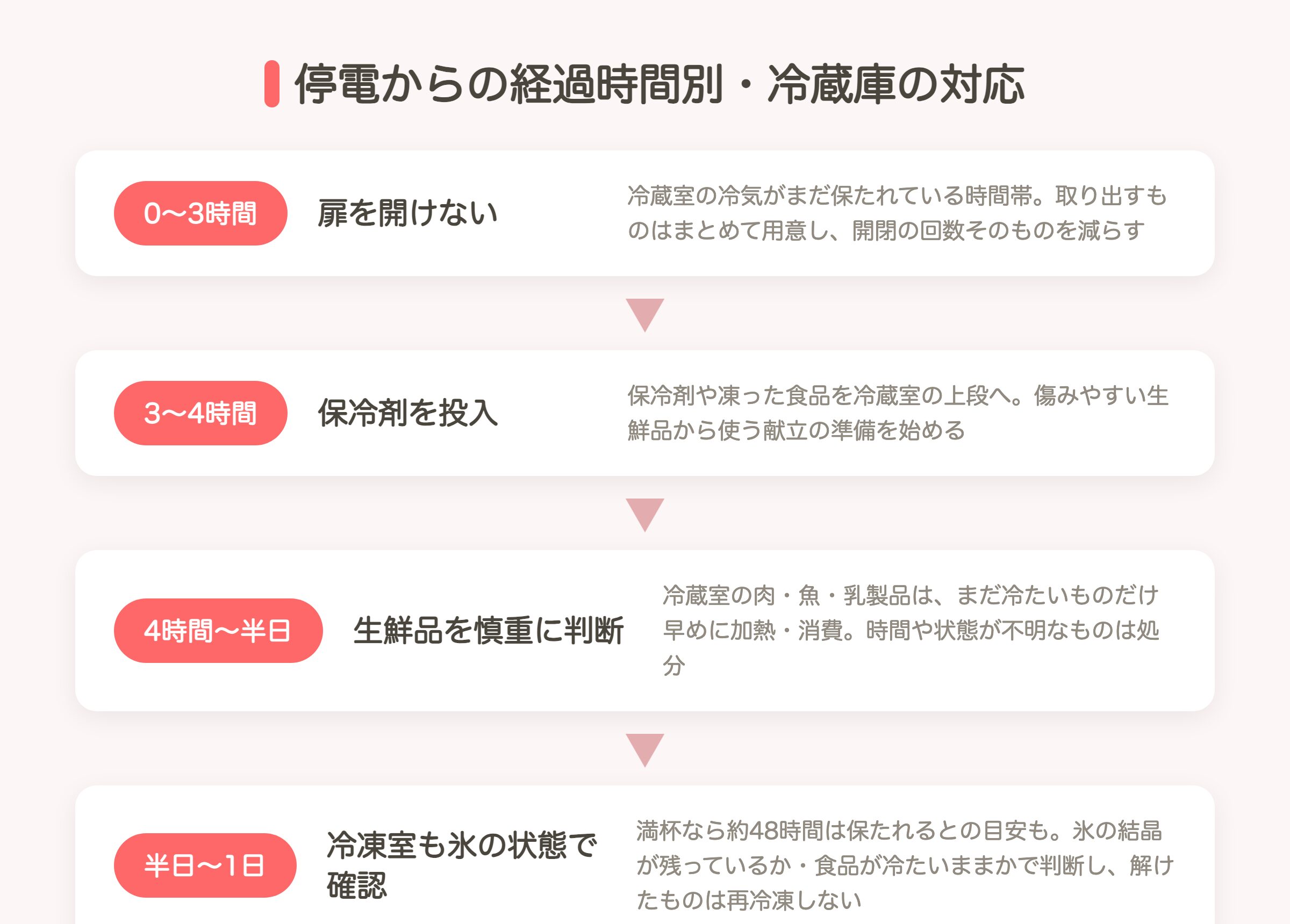 停電からの経過時間別・冷蔵庫の対応フロー