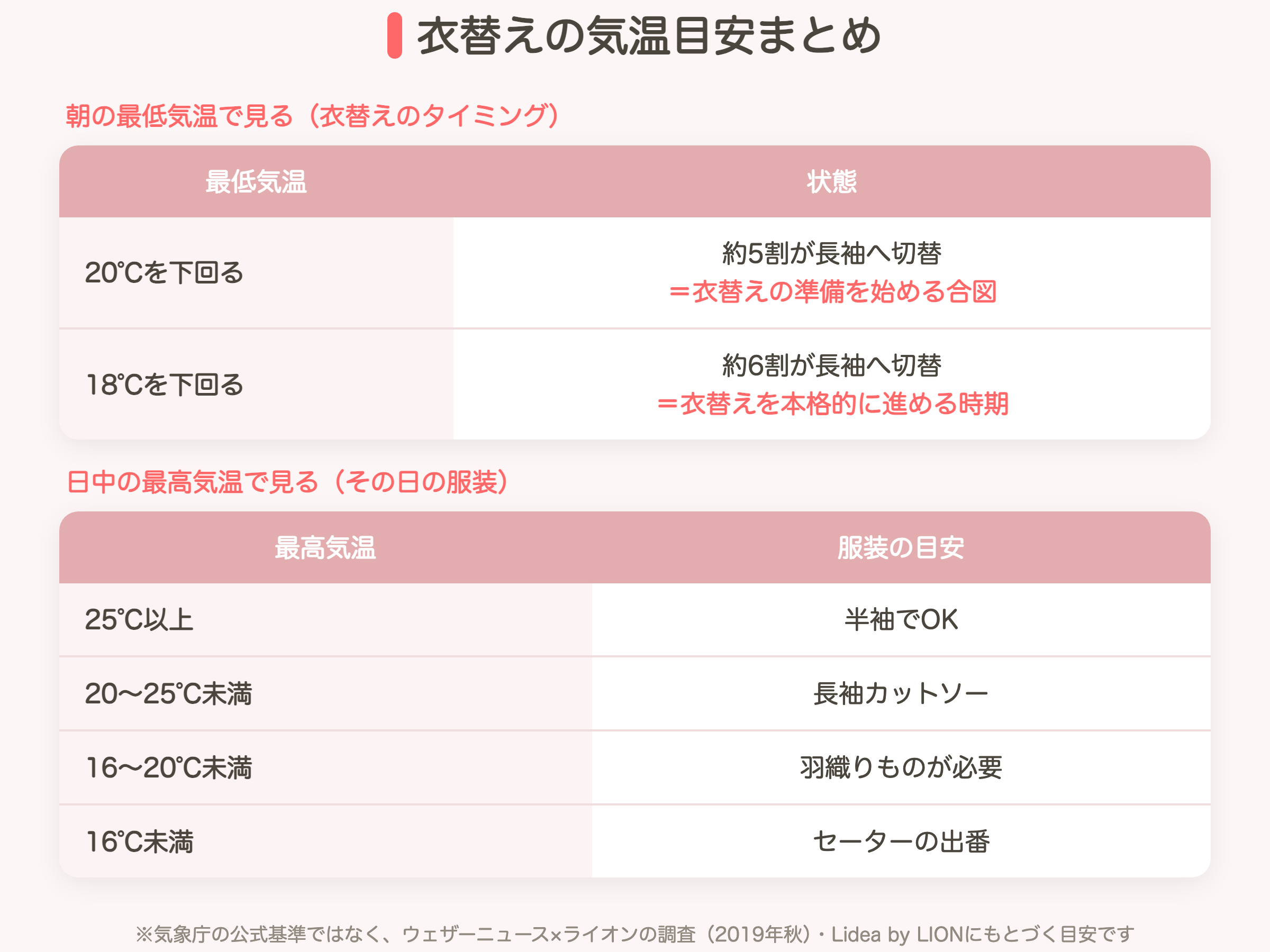 衣替えの気温目安まとめ（最低気温18℃/20℃・最高気温4段階の比較表）