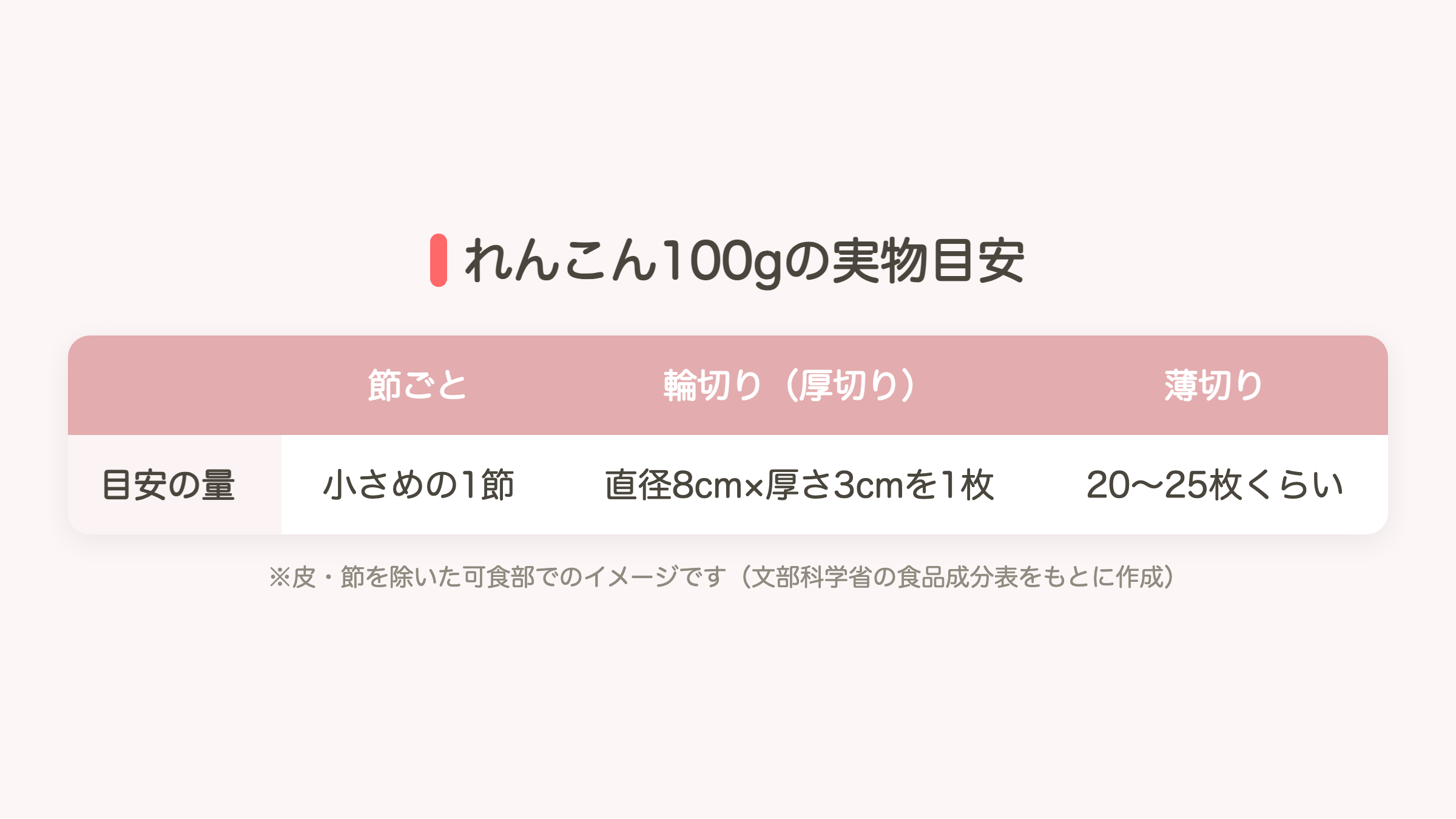 れんこん100gの実物目安（節ごと・輪切り・薄切りでの換算）