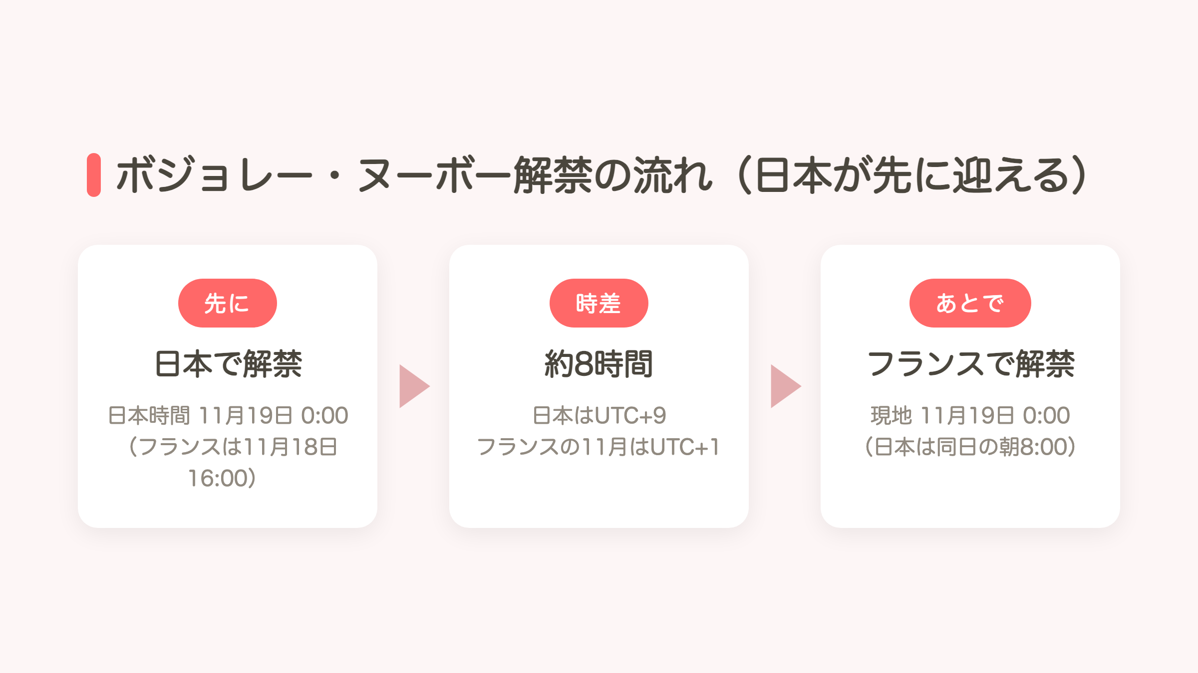 ボジョレー・ヌーボー解禁の流れ（日本が先に解禁を迎える時差の図）