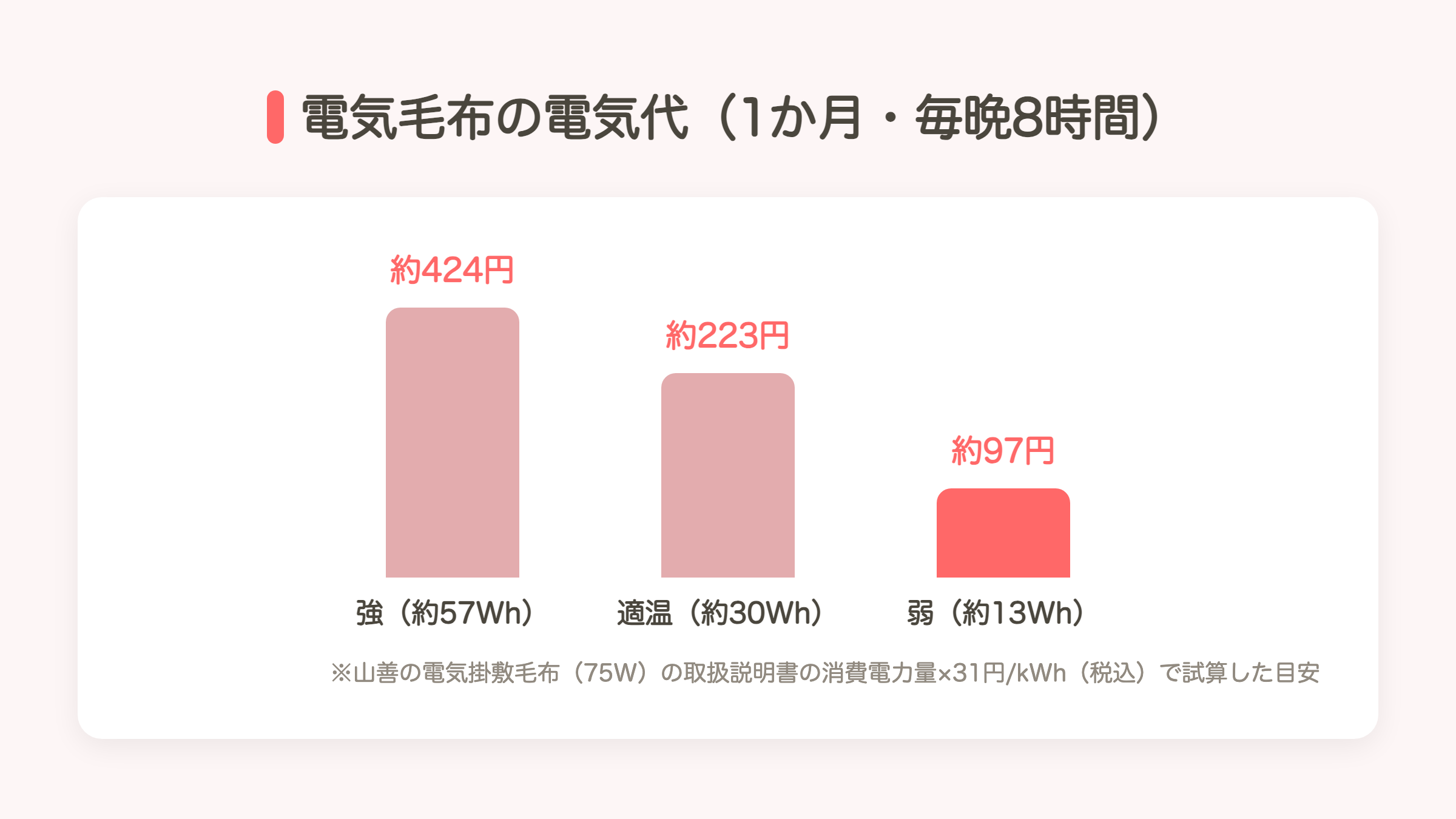 電気毛布の電気代を設定別に比べた1か月の目安（弱約97円・適温約223円・強約424円）