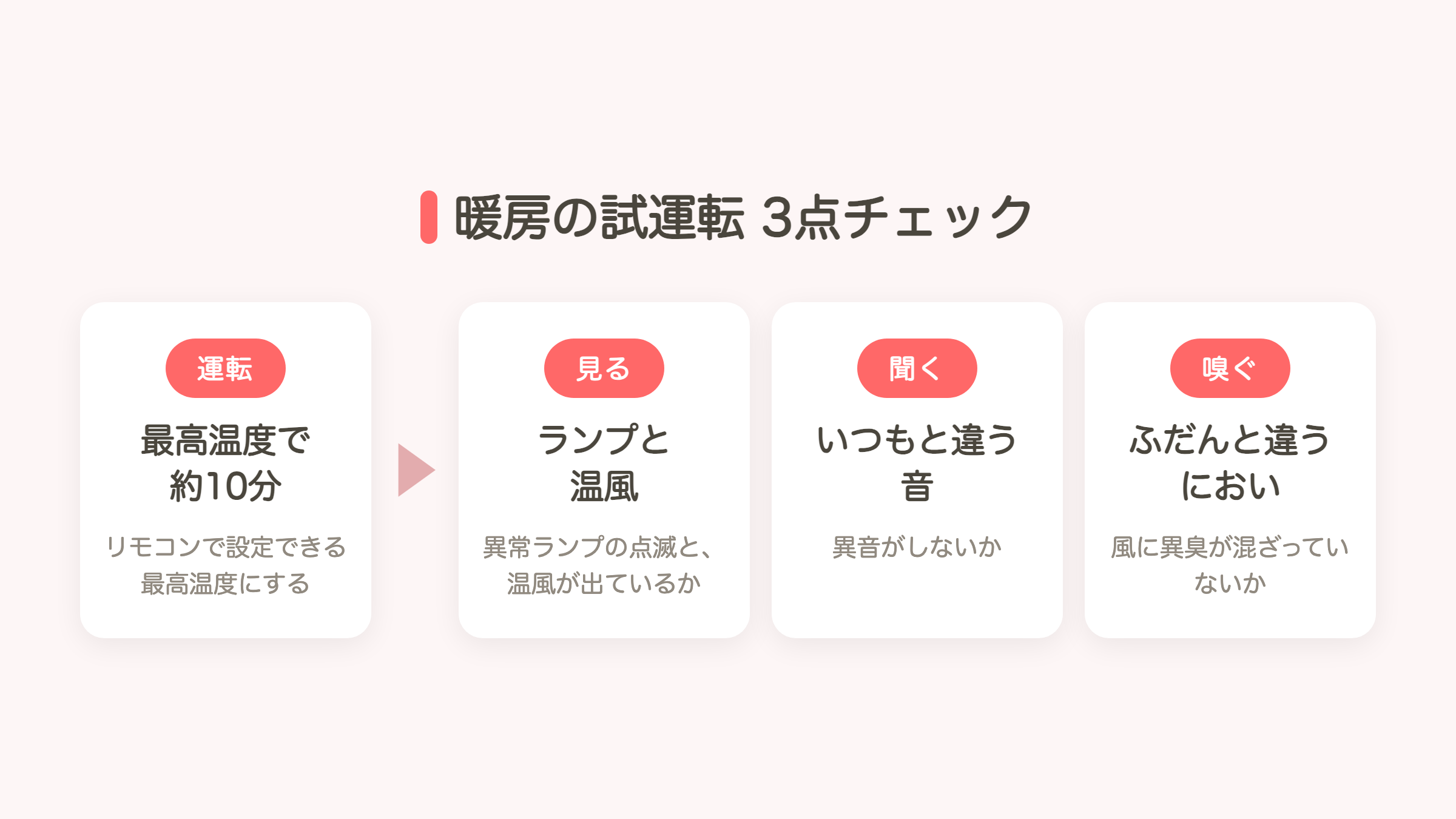 暖房の試運転3点チェック：最高温度で約10分運転し、見る・聞く・嗅ぐで確認する流れ