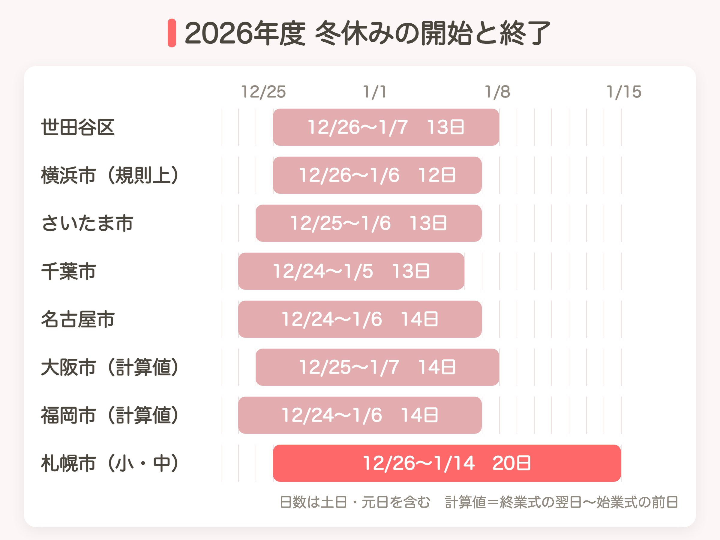 2026年度の冬休み 世田谷区12/26〜1/7、千葉市12/24〜1/5、名古屋市12/24〜1/6、札幌市12/26〜1/14などの開始日と終了日の比較図