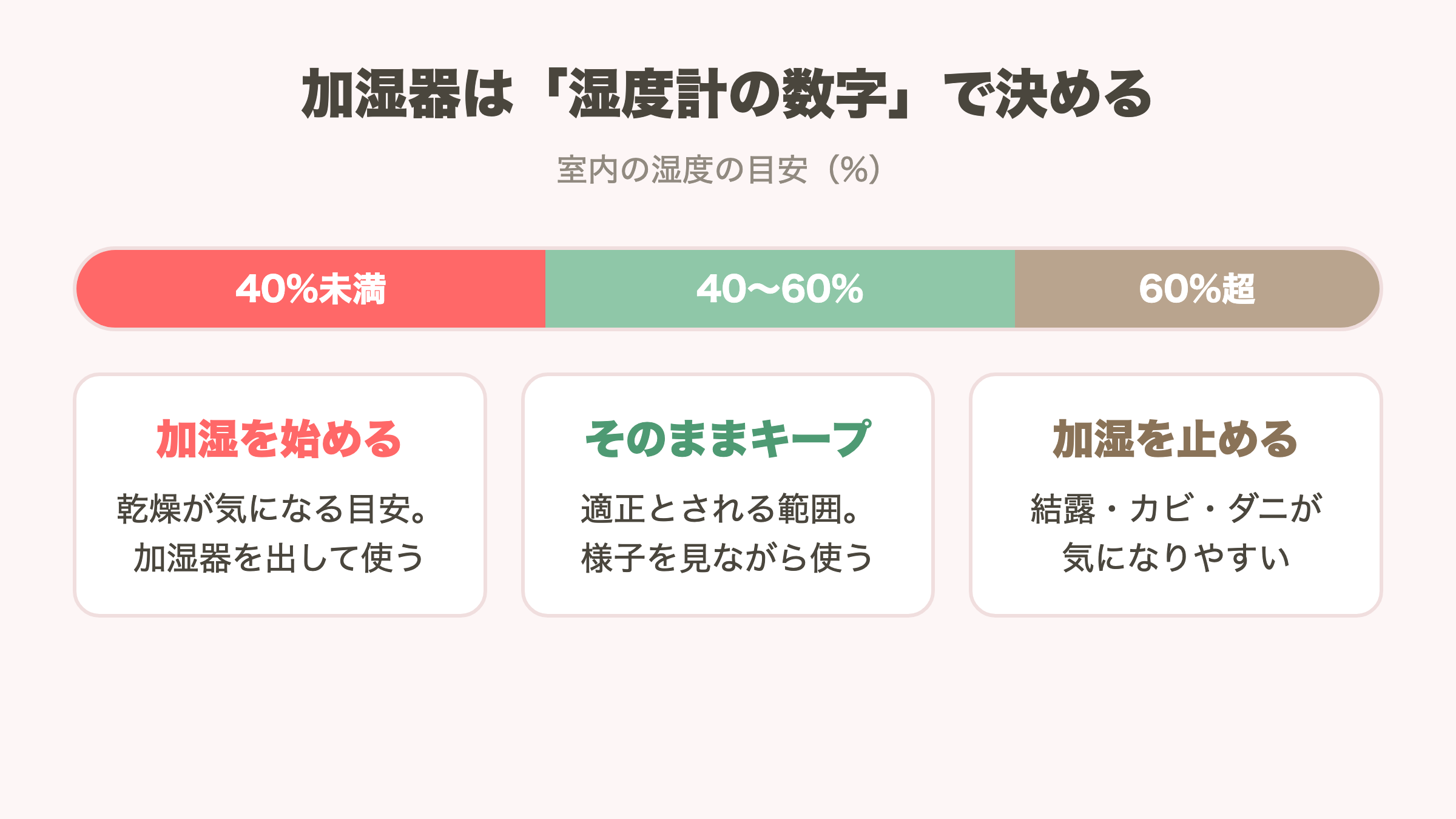 加湿器は湿度40%未満で加湿を始め、40〜60%でキープ、60%超で止める目安の図解