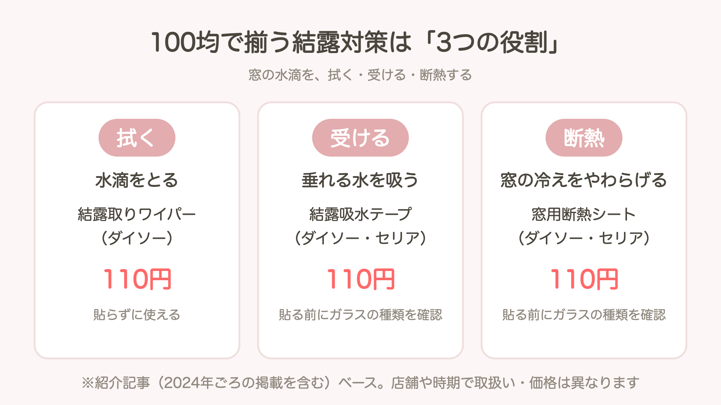 結露対策グッズ3つの役割の図解 拭く（結露取りワイパー110円）・受ける（結露吸水テープ110円）・断熱（窓用断熱シート110円）
