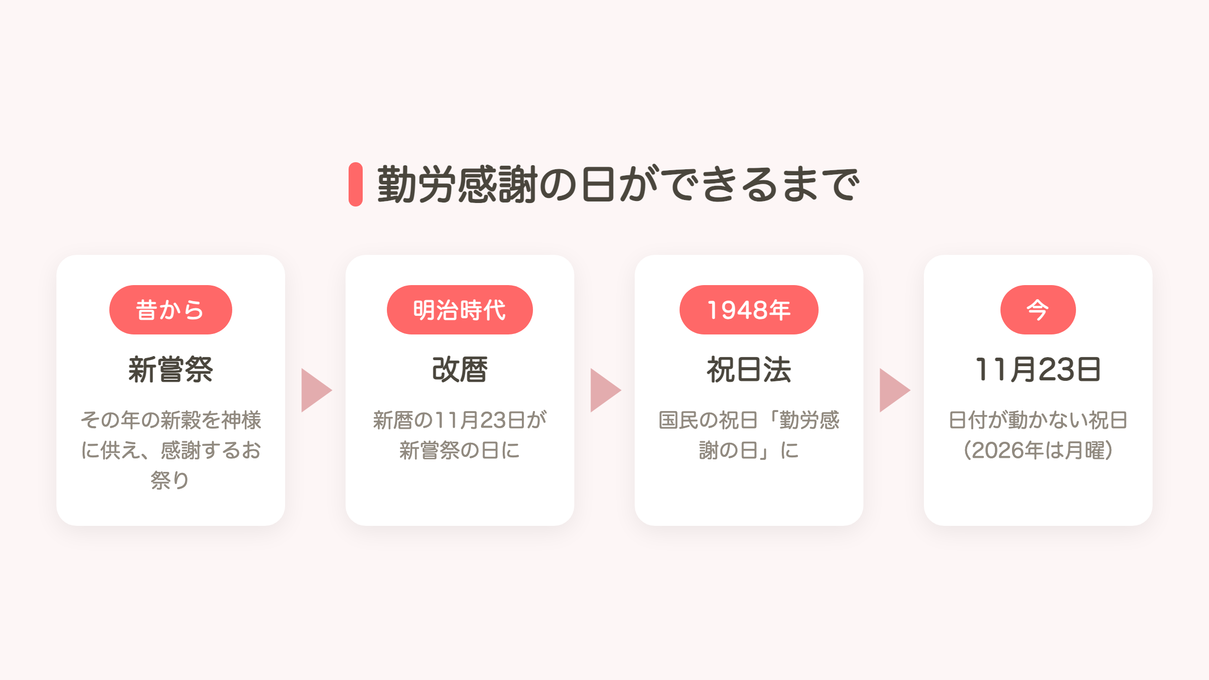 勤労感謝の日ができるまでの流れの図解