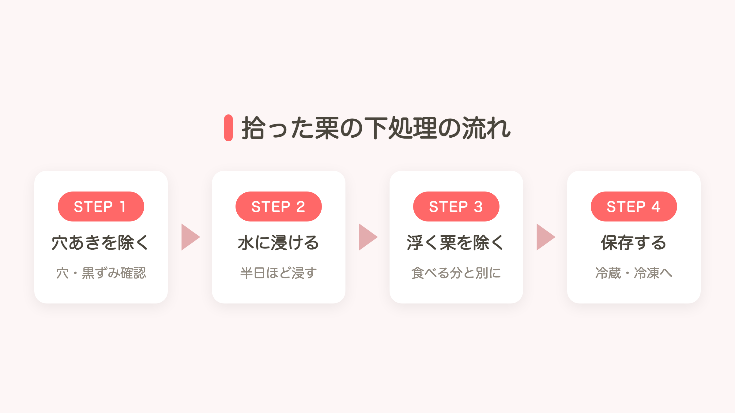 拾った栗の下処理の流れを4ステップで示した図解