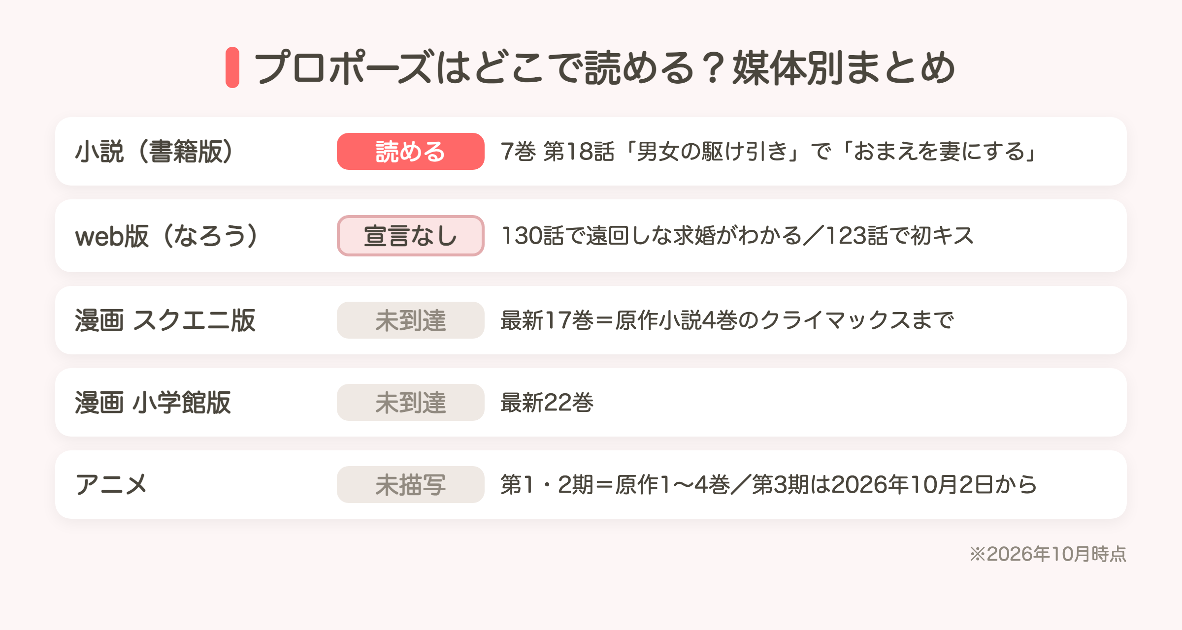 薬屋のひとりごとのプロポーズを媒体別にまとめた図（小説7巻で読める、web版は宣言なし、漫画・アニメは未到達）