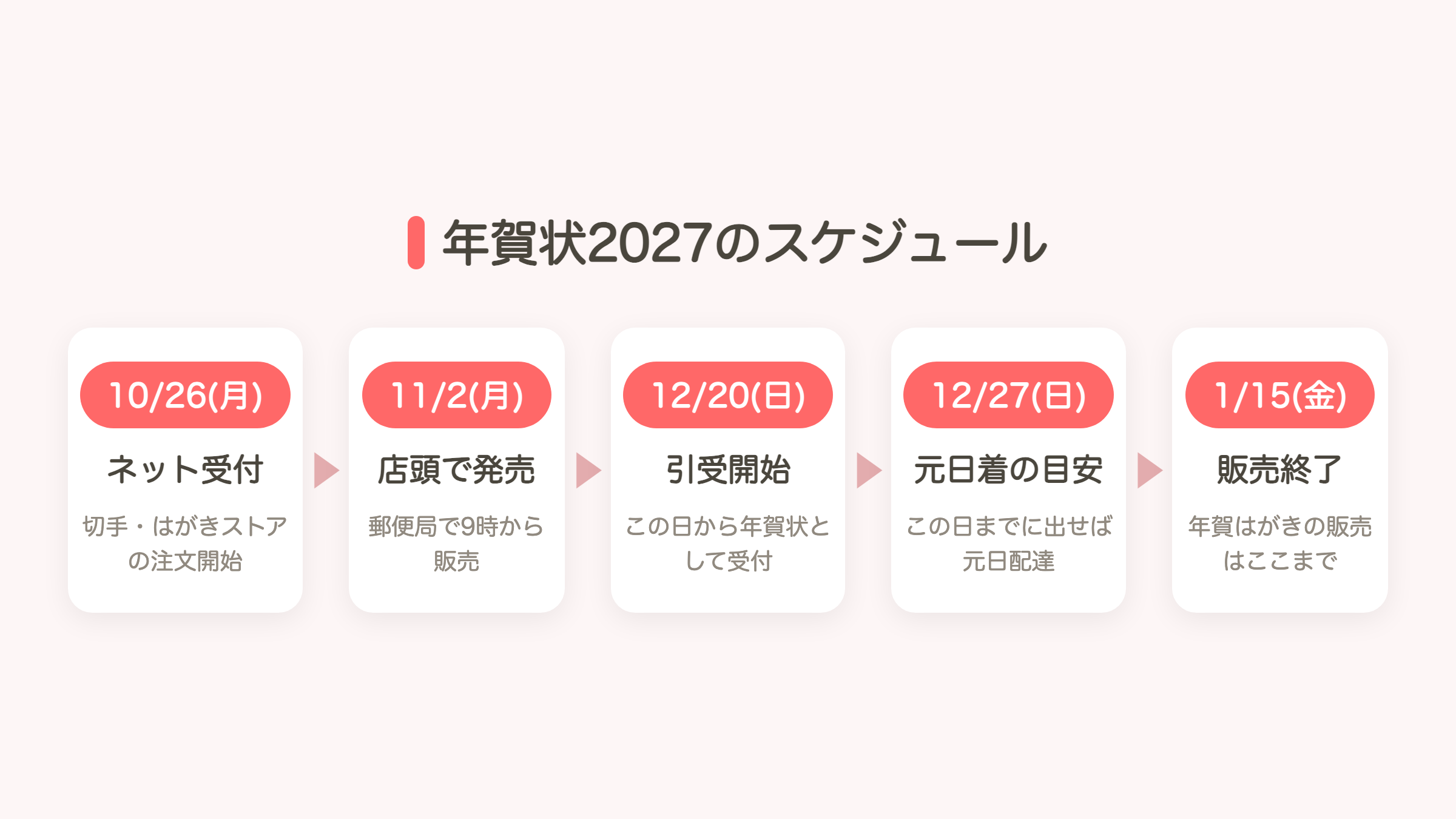 年賀状2027のスケジュール（10月26日ネット受付、11月2日発売、12月20日引受開始、12月27日元日着の目安、1月15日販売終了）