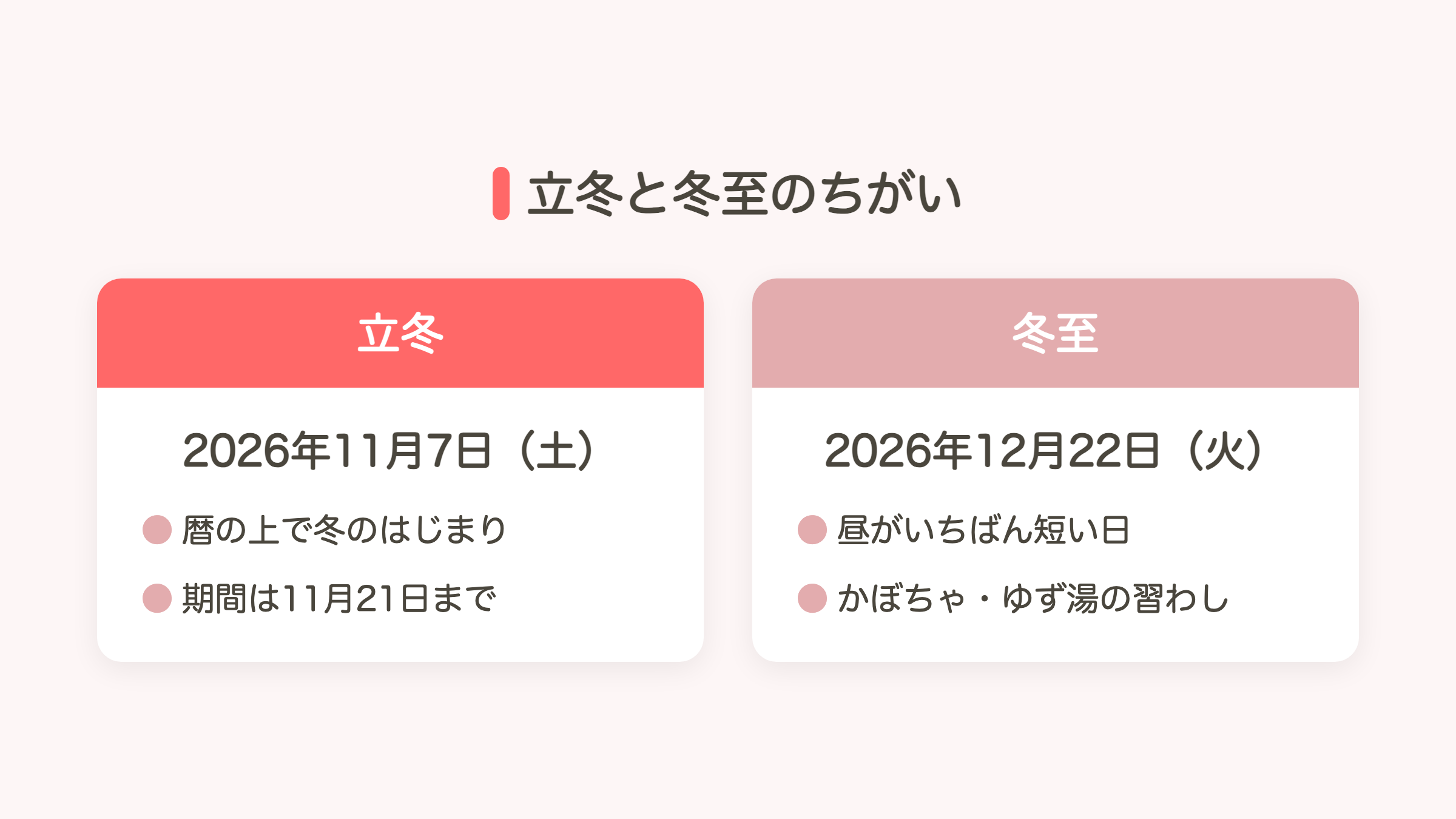 立冬と冬至のちがいを比べた図解（立冬は2026年11月7日、冬至は12月22日）