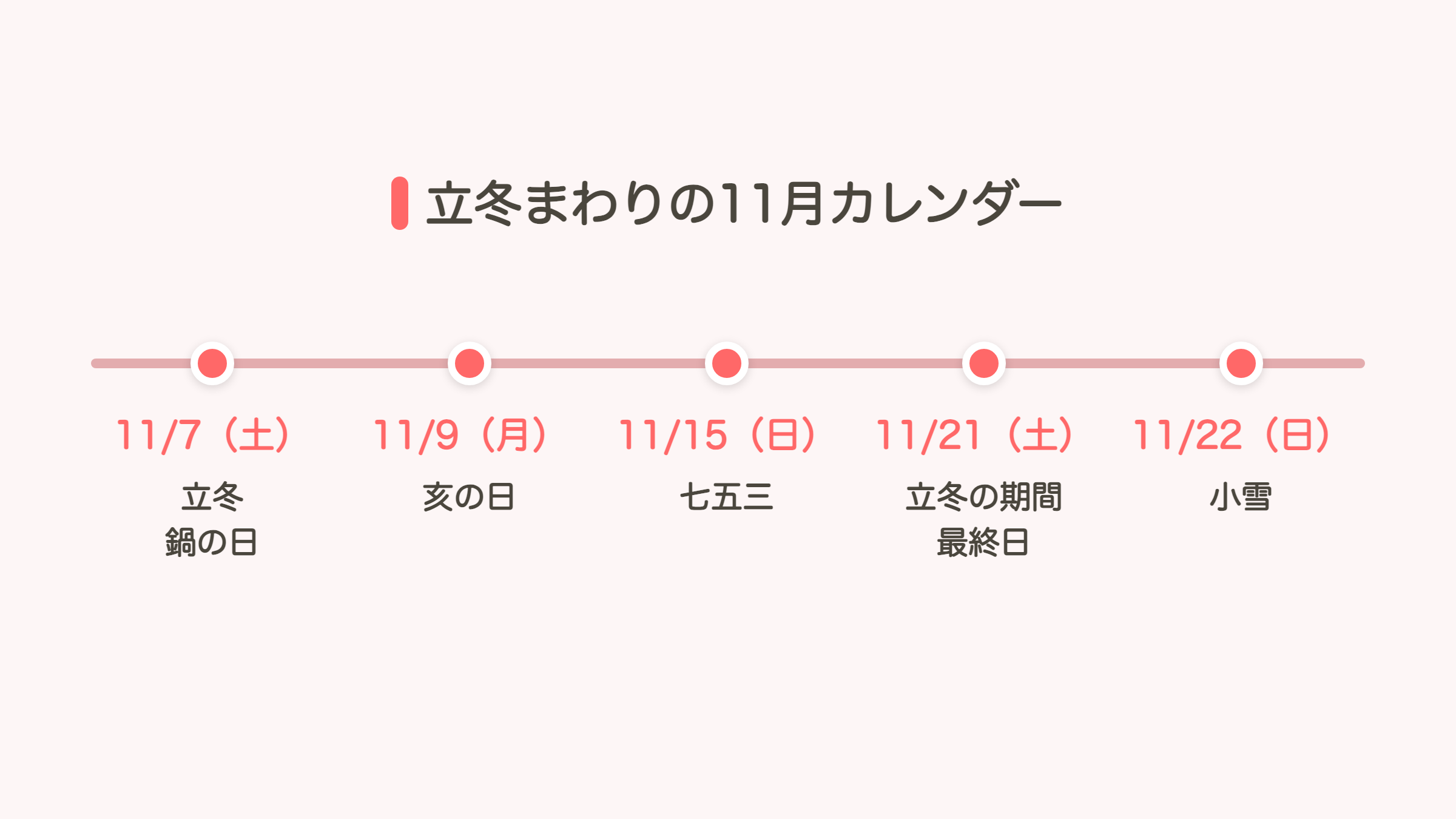 立冬まわりの11月カレンダー（11/7立冬・鍋の日、11/9亥の日、11/15七五三、11/21立冬の期間の最終日、11/22小雪）