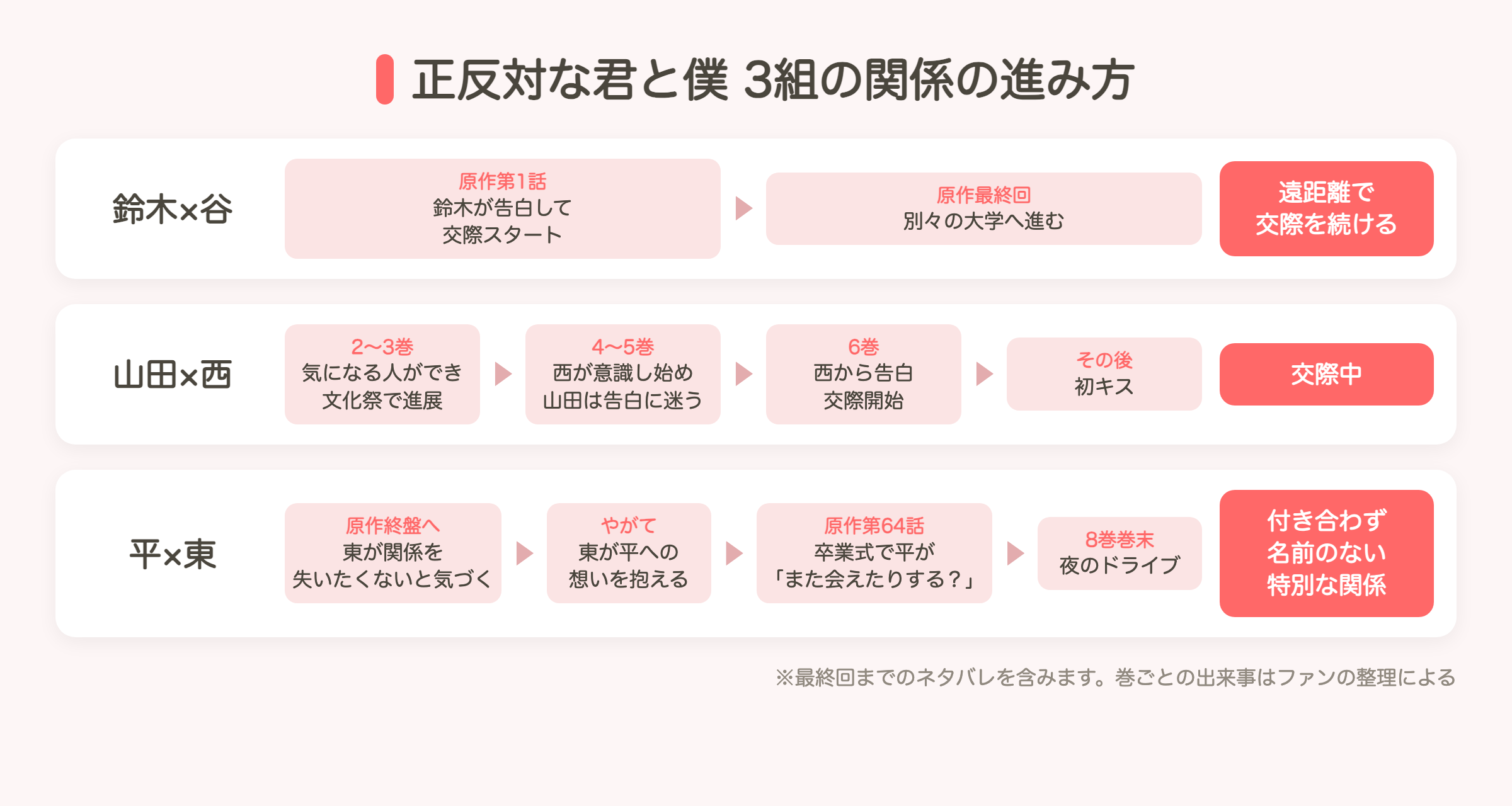 正反対な君と僕の3組のカップリングの関係の進み方をまとめた図（ネタバレあり）