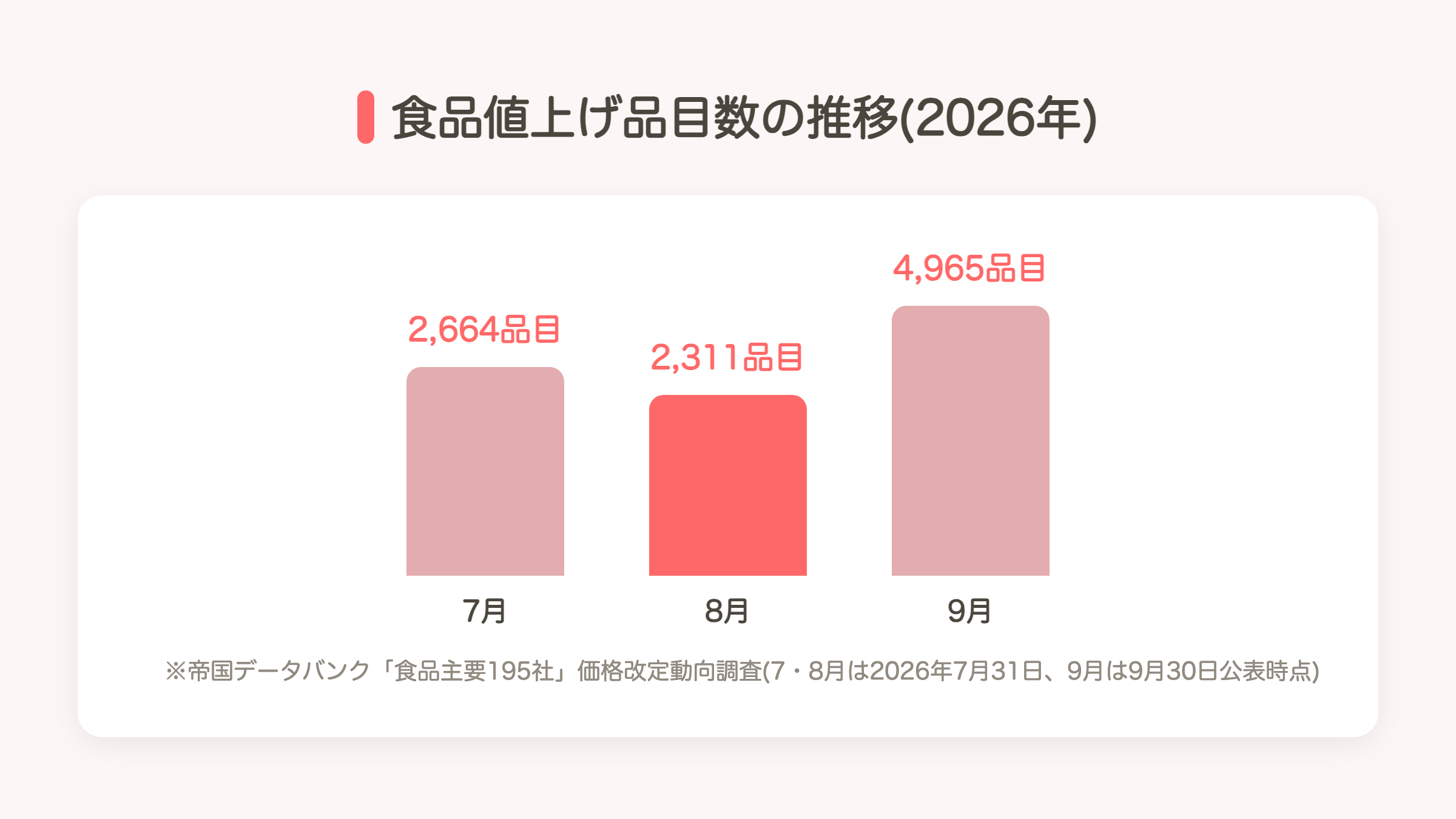 2026年の食品値上げ品目数の推移(7月・8月・9月)を示すグラフ