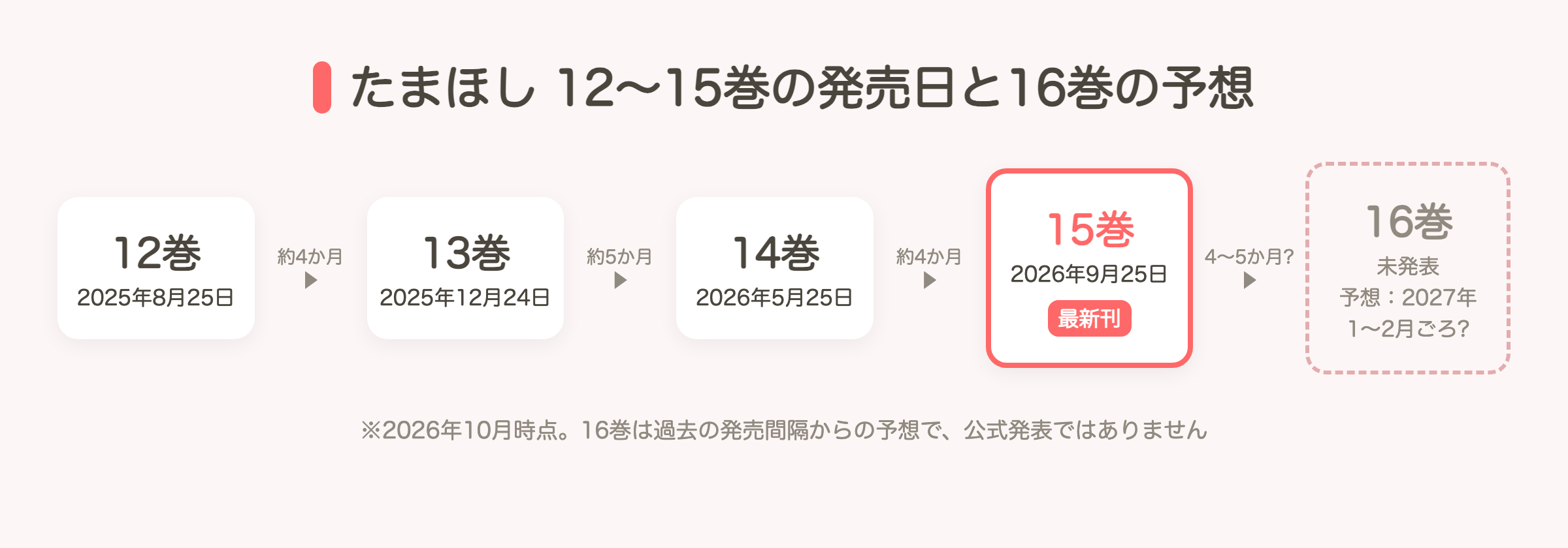 太陽よりも眩しい星12〜15巻の発売日と16巻の予想をまとめた図