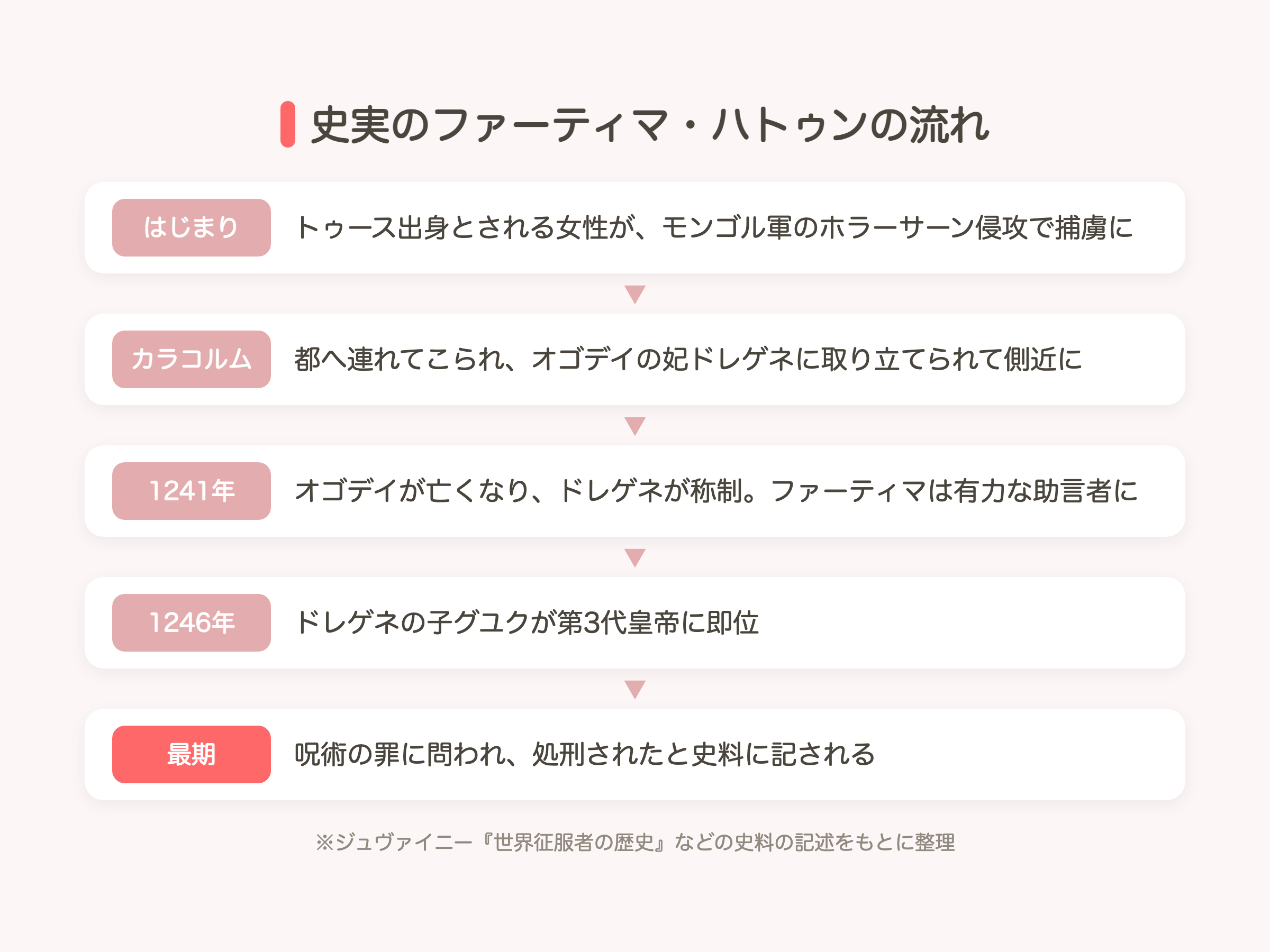 史実のファーティマ・ハトゥンの歩みの流れ