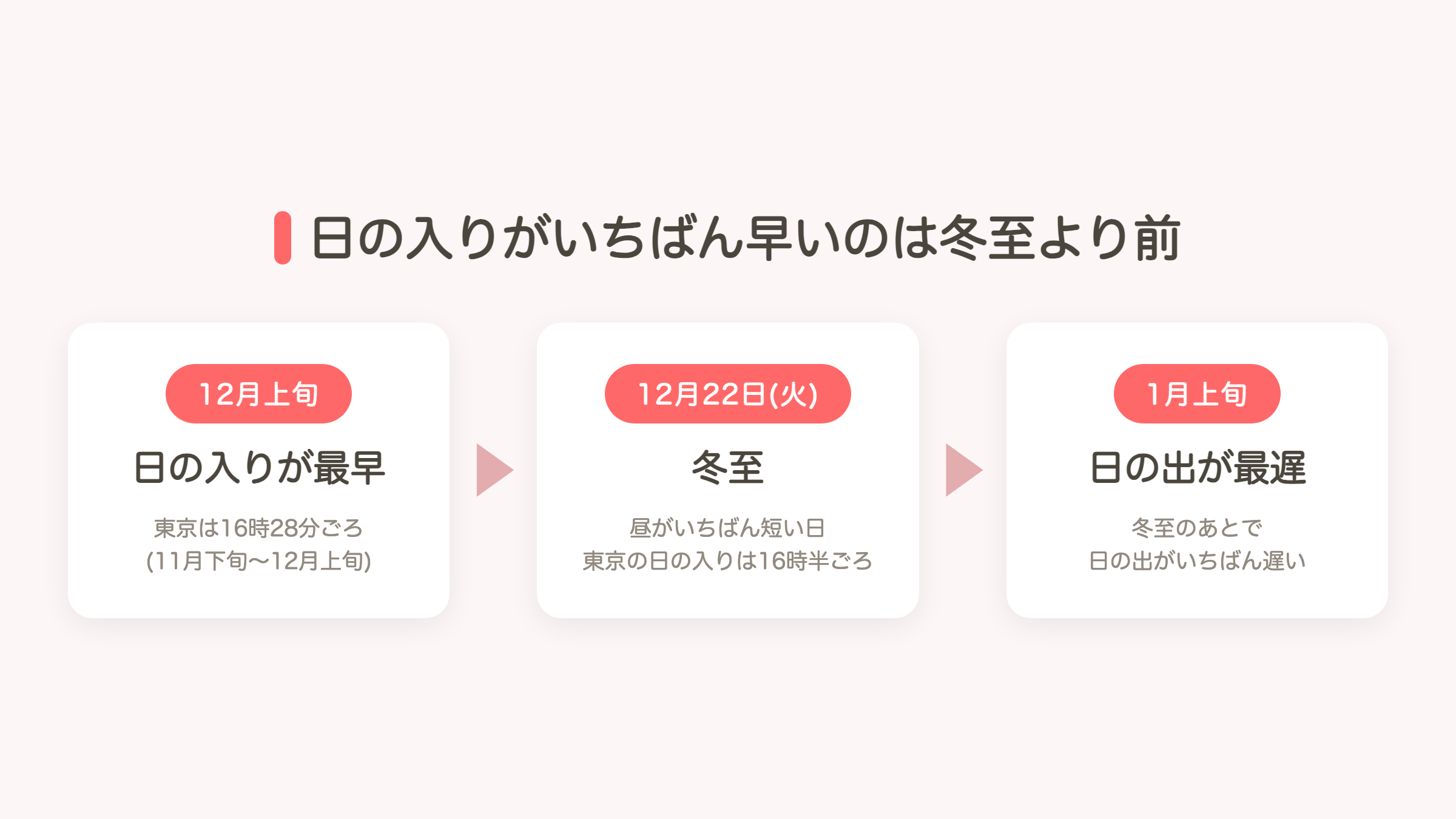 日の入りが最も早いのは12月上旬、冬至は12月22日、日の出が最も遅いのは1月上旬という順番の図解