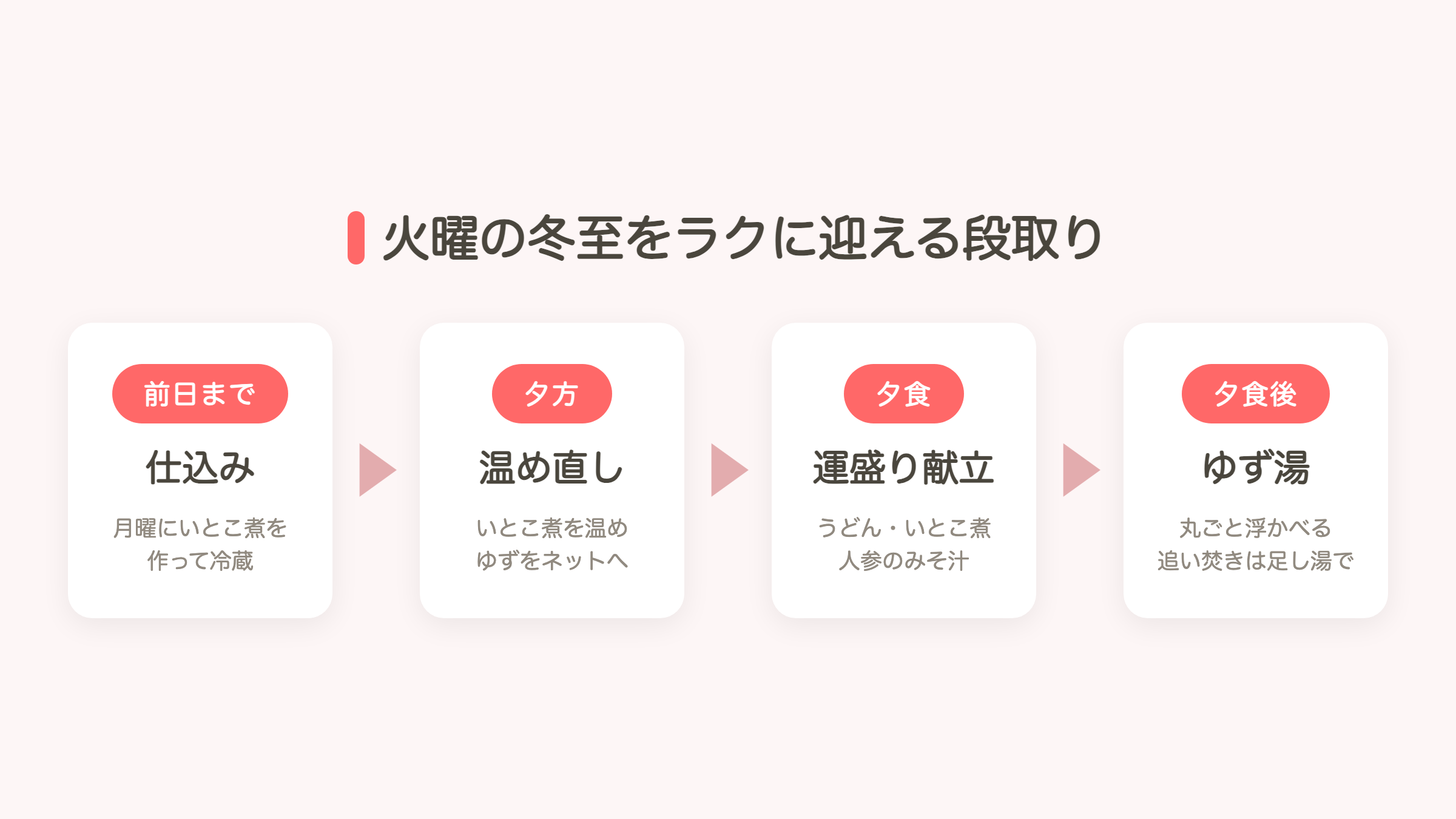冬至当日の段取り（前日までに仕込み、夕方に温め直し、夕食は運盛り献立、夕食後にゆず湯）の図解