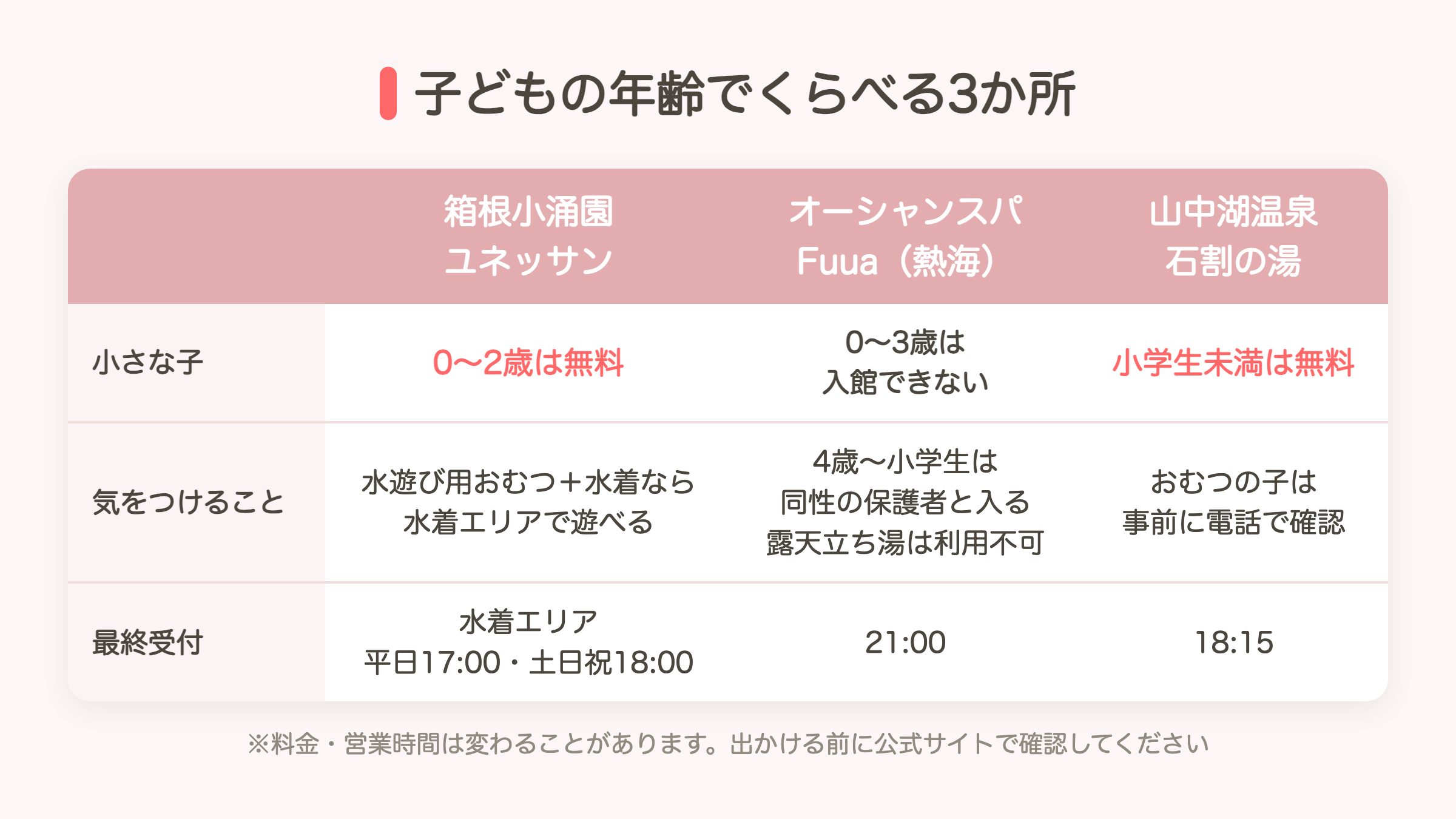 横浜から車で1.5〜2時間の日帰り温泉3か所を子どもの年齢でくらべた図解